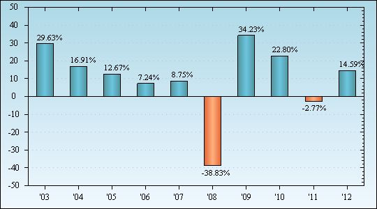 Bar Chart