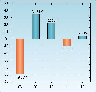 Bar Chart