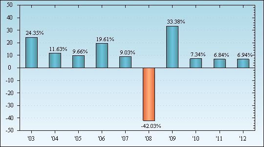 Bar Chart