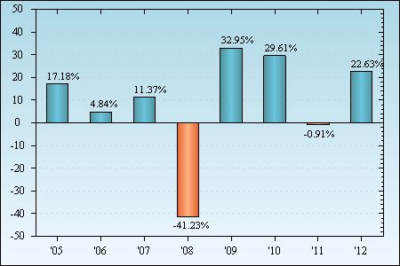 Bar Chart