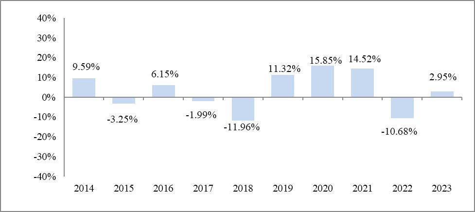 Annual Total Returns