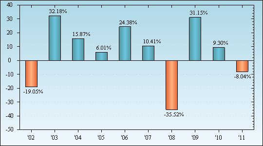 Bar Chart