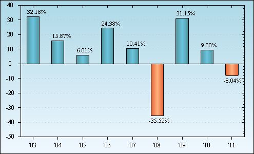 Bar Chart