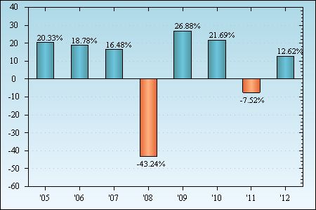 Bar Chart