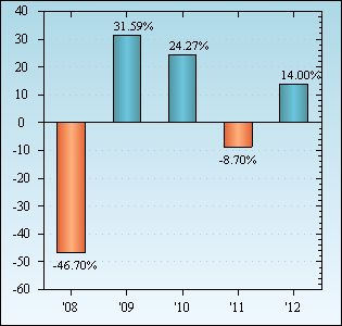 Bar Chart