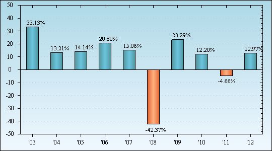 Bar Chart