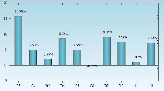 Bar Chart