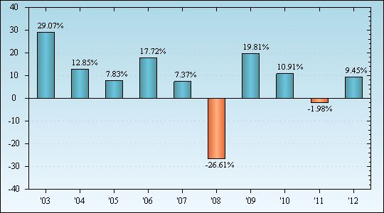 Bar Chart