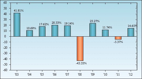 Bar Chart