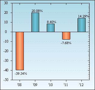 Bar Chart