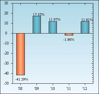 Bar Chart