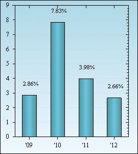 Bar Chart