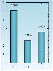 Bar Chart