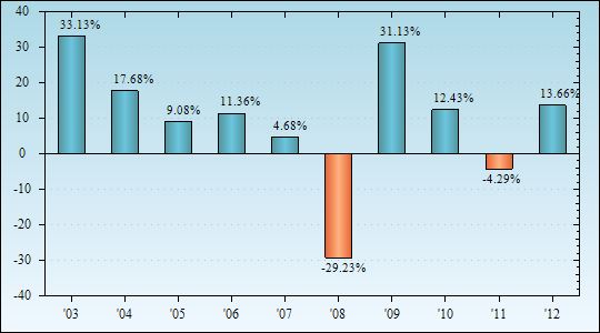 Bar Chart