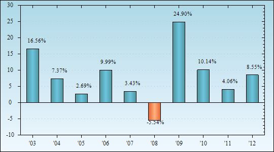 Bar Chart