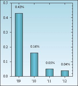 Bar Chart