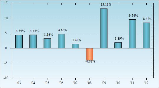 Bar Chart