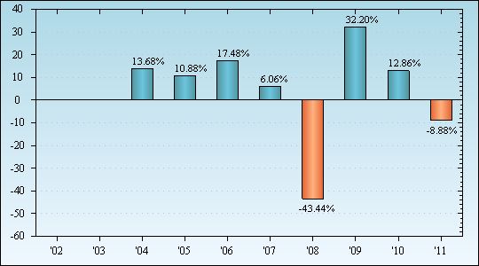 Bar Chart