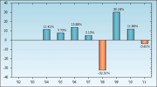 Bar Chart