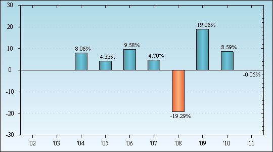 Bar Chart