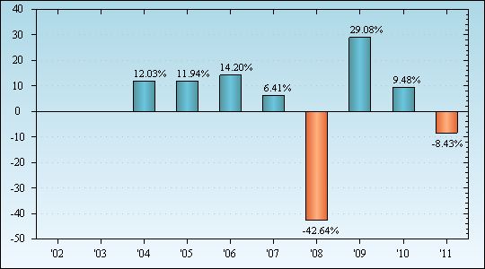 Bar Chart