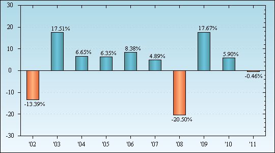 Bar Chart