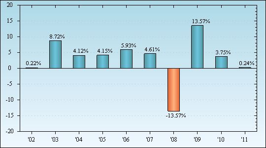 Bar Chart