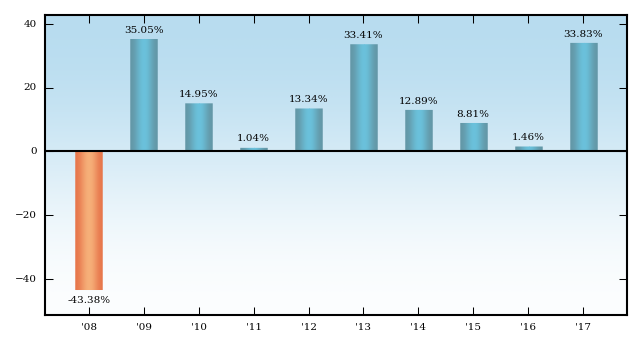 Bar Chart