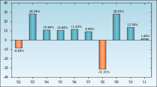 Bar Chart