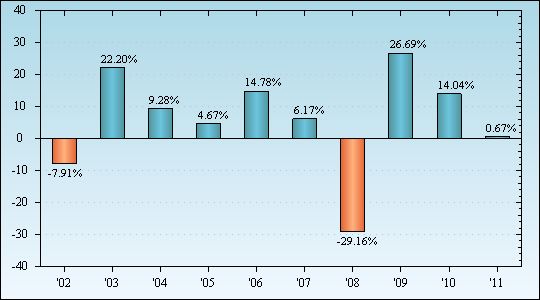 Bar Chart