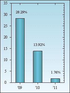 Bar Chart