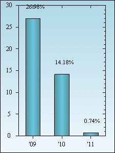 Bar Chart