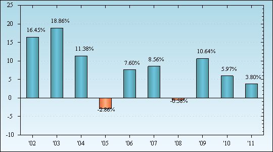 Bar Chart