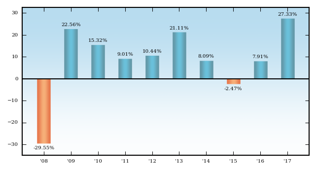 Bar Chart