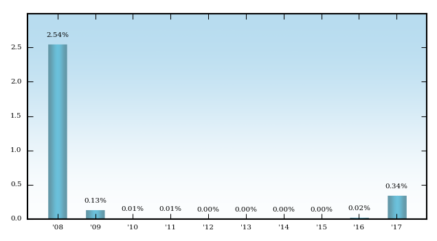 Bar Chart