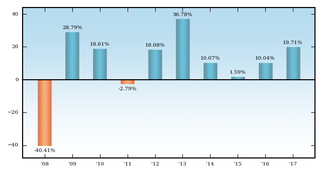 Bar Chart