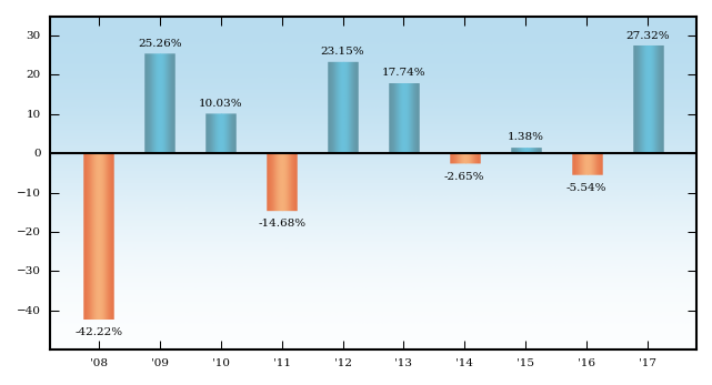 Bar Chart