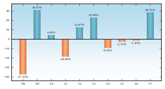 Bar Chart