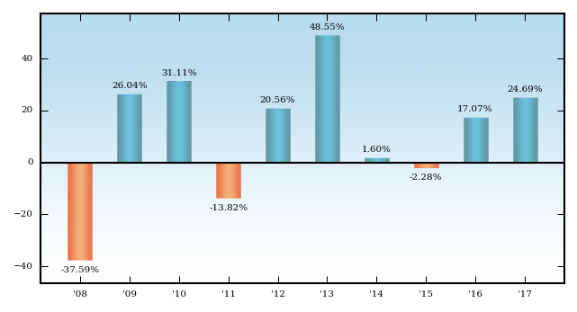 Bar Chart