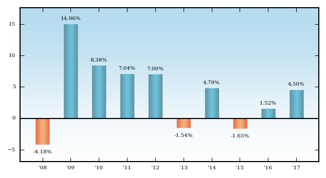 Bar Chart