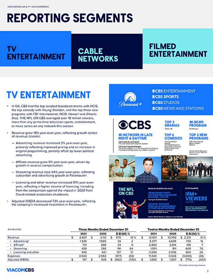 Paramount+ Hits 56 Million Subscribers, Pluto TV Reaches Nearly 79