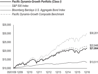 NMFAX - Nationwide Dynamic U.S. Growth Fund Class A Posesiones de