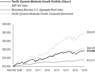 NMFAX - Nationwide Dynamic U.S. Growth Fund Class A Posesiones de