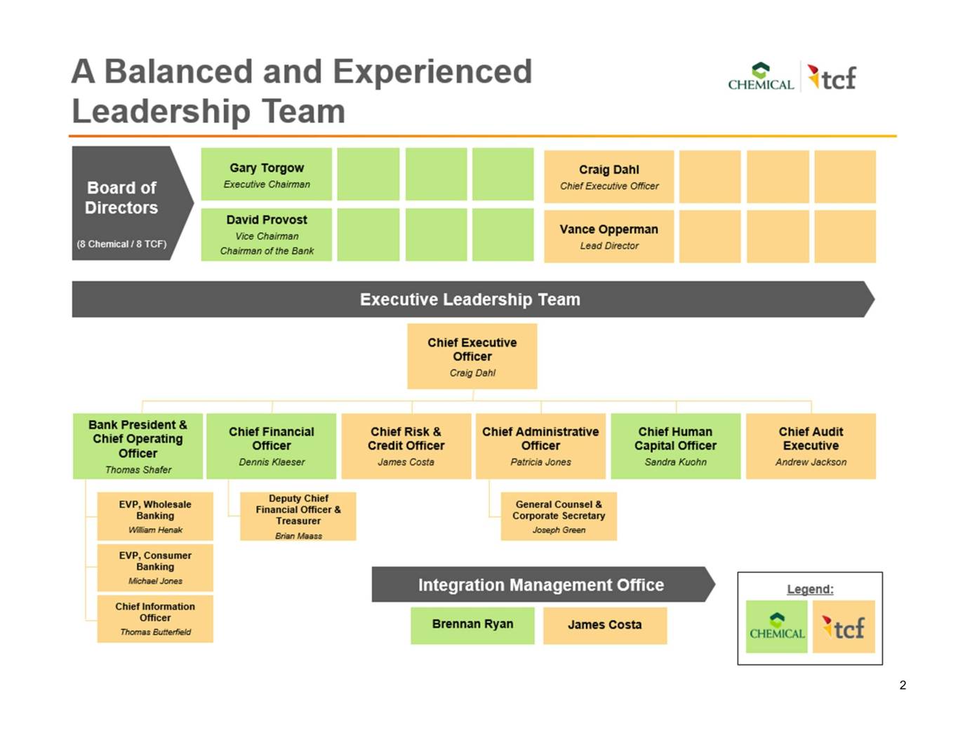 Ceo расшифровка. Chief Executive Officer & Board of Directors. Chairman-MGMT Board. Balanced Leadership. Management Board of Bank.