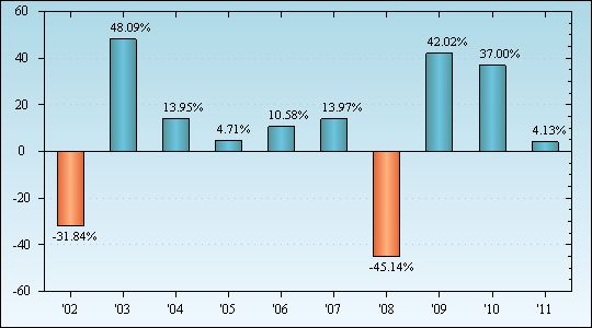 Bar Chart