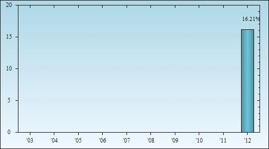 Bar Chart