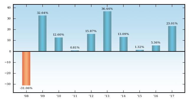 Bar Chart