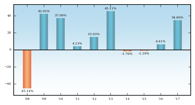 Bar Chart