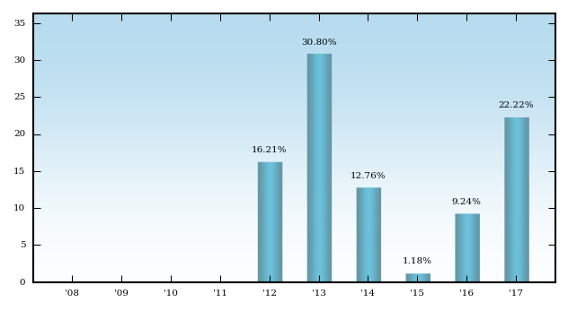 Bar Chart