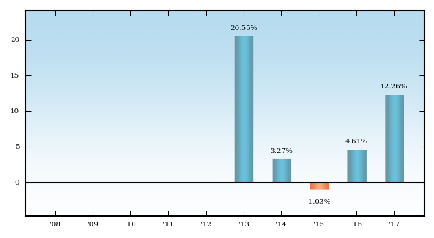 Bar Chart